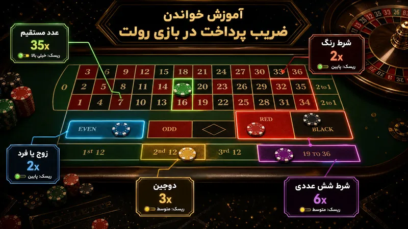 آموزش خواندن ضریب پرداخت در بازی رولت